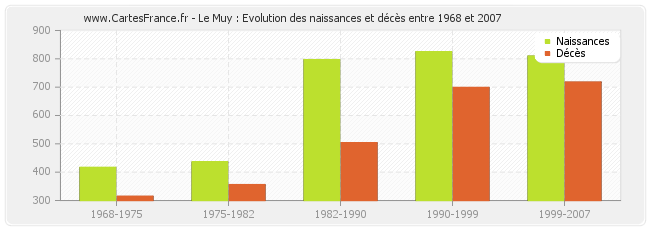 Le Muy : Evolution des naissances et décès entre 1968 et 2007